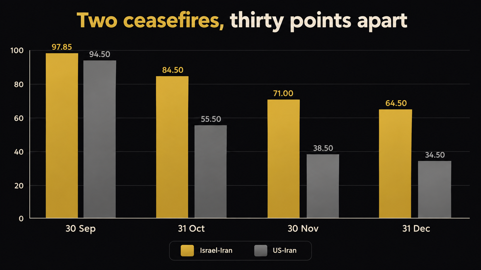 Grouped bar chart comparing the Israel-Iran ceasefire ladder at 97.85, 84.50, 71.00 and 64.50 against the US-Iran ladder at 94.50, 55.50, 38.50 and 34.50 across 30 September, 31 October, 30 November and 31 December