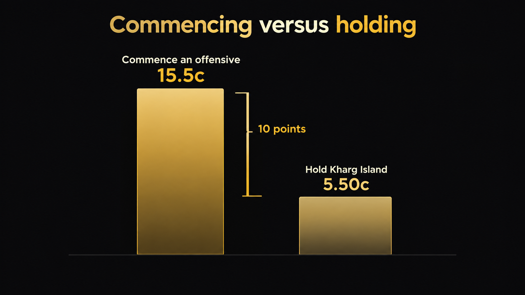 Two gold columns compared: commence an offensive at 15.5c against hold Kharg Island at 5.50c, with a bracket between them labelled 10 points