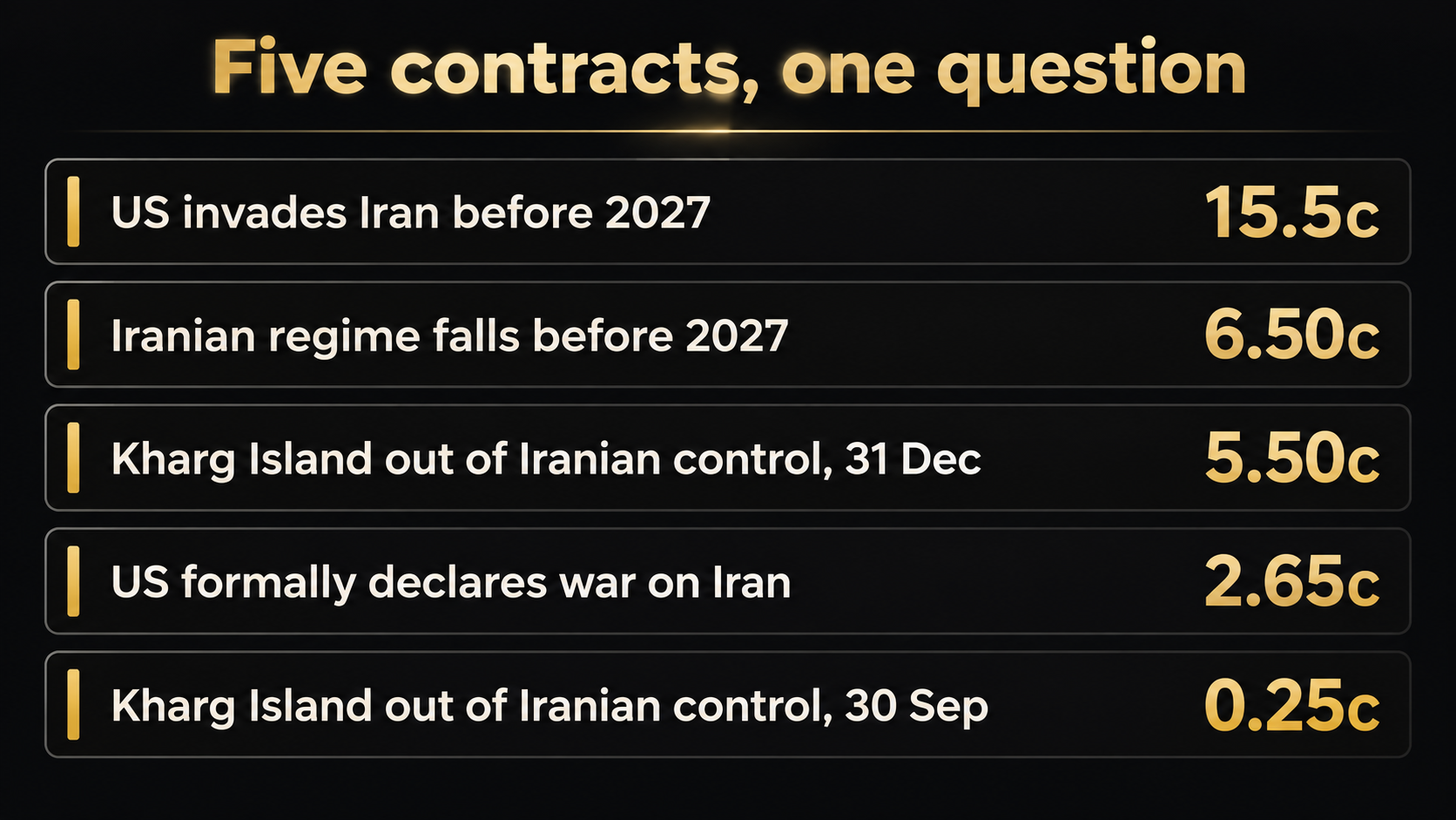 List of five Polymarket contracts with prices: US invades Iran before 2027 at 15.5c, Iranian regime falls before 2027 at 6.50c, Kharg Island out of Iranian control 31 Dec at 5.50c, US formally declares war on Iran at 2.65c and Kharg Island 30 Sep at 0.25c