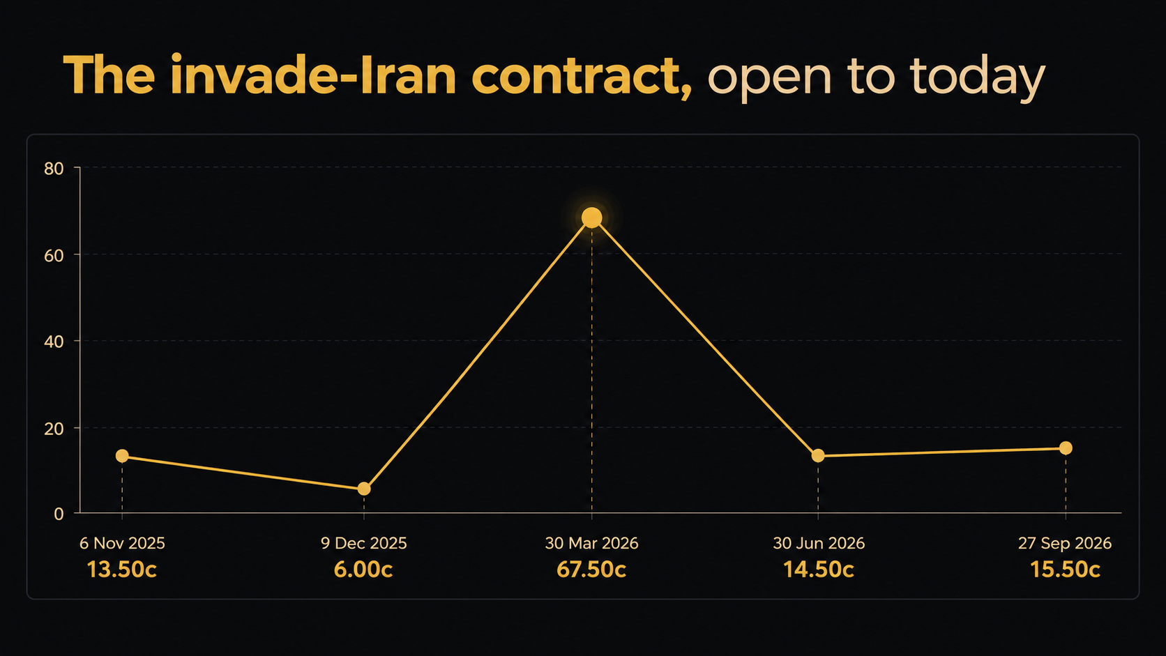 Line chart of the invade-Iran contract from 13.50c on 6 November 2025 down to 6.00c on 9 December, up to a 67.50c peak on 30 March 2026, then 14.50c on 30 June and 15.50c on 27 September