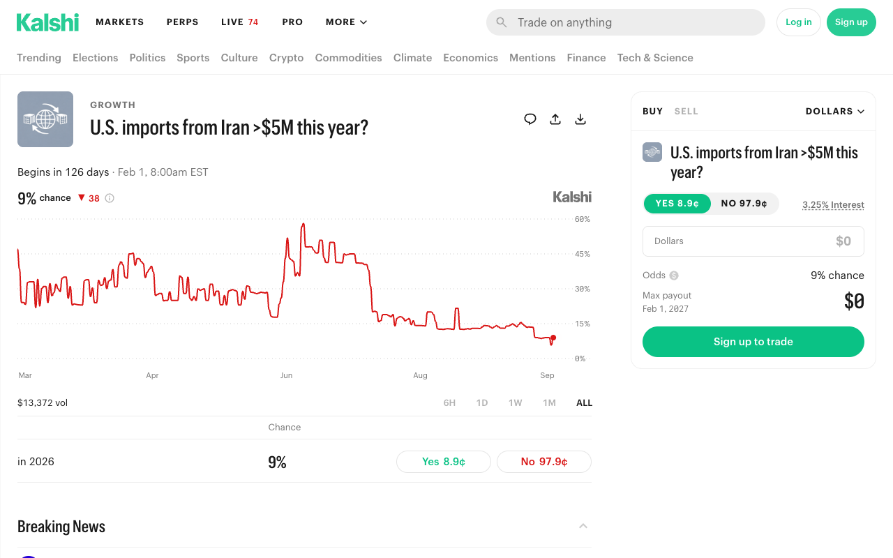 Kalshi's U.S. imports from Iran above 5 million dollars this year market at 9 percent, Yes 8.9 cents and No 97.9 cents on 13,372 dollars of volume