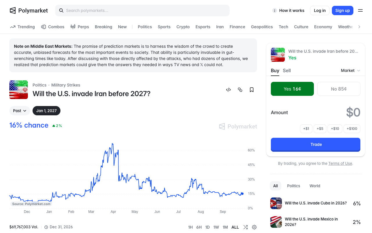 Polymarket's Will the U.S. invade Iran before 2027 event page showing 16 percent chance, a Yes price of 16 cents and lifetime volume of 69,767,003 dollars, over a chart peaking in late March
