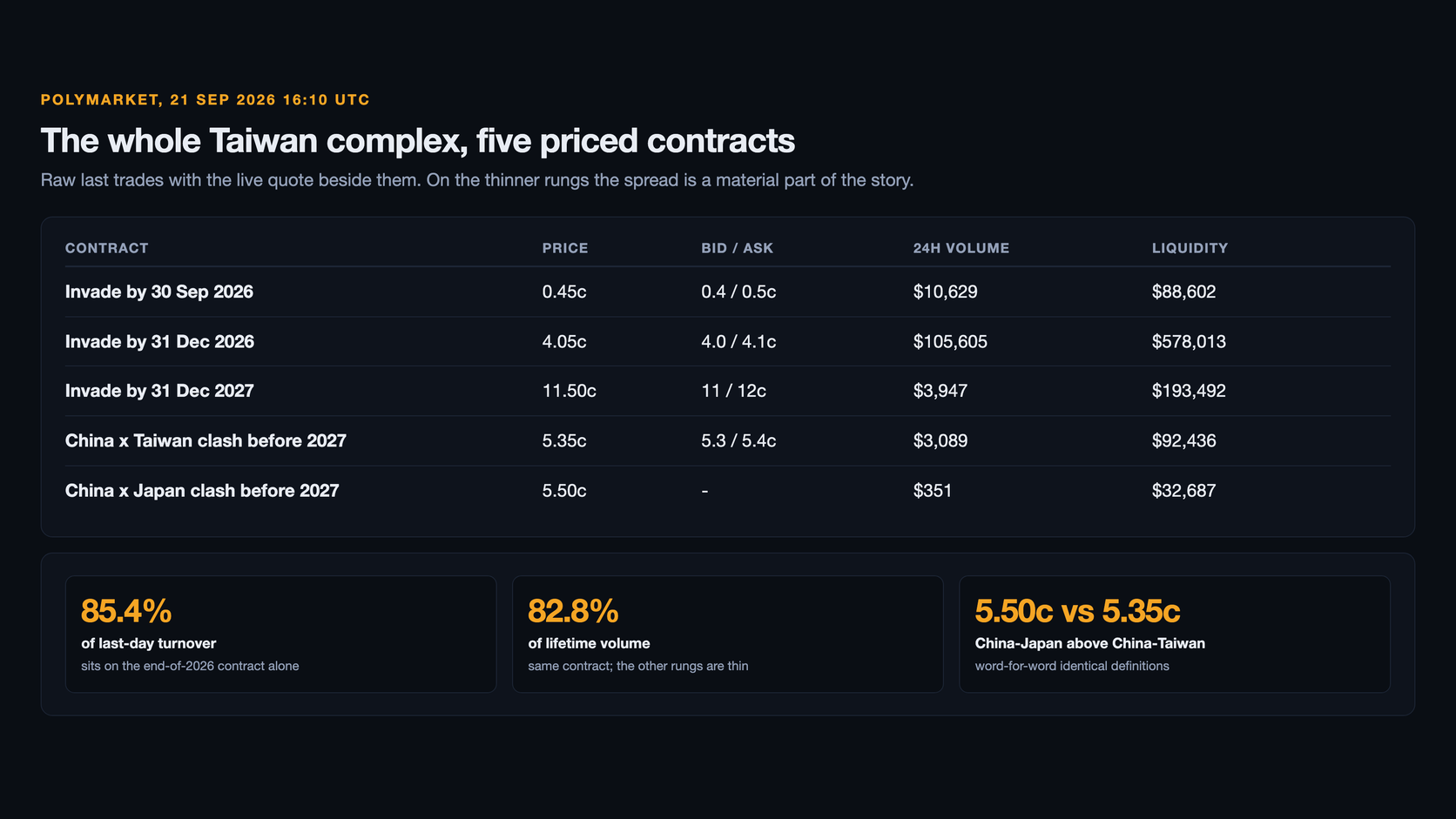 Table of five Polymarket contracts read at 16:10 UTC on 21 September 2026: invade by 30 September 2026 at 0.45 cents, by 31 December 2026 at 4.05 cents on 105,605 dollars of 24-hour volume and 578,013 dollars of liquidity, by 31 December 2027 at 11.50 cents, a China-Taiwan clash before 2027 at 5.35 cents and a China-Japan clash at 5.50 cents, with cards reading 85.4 percent of turnover, 82.8 percent of lifetime volume and 5.50 against 5.35 cents