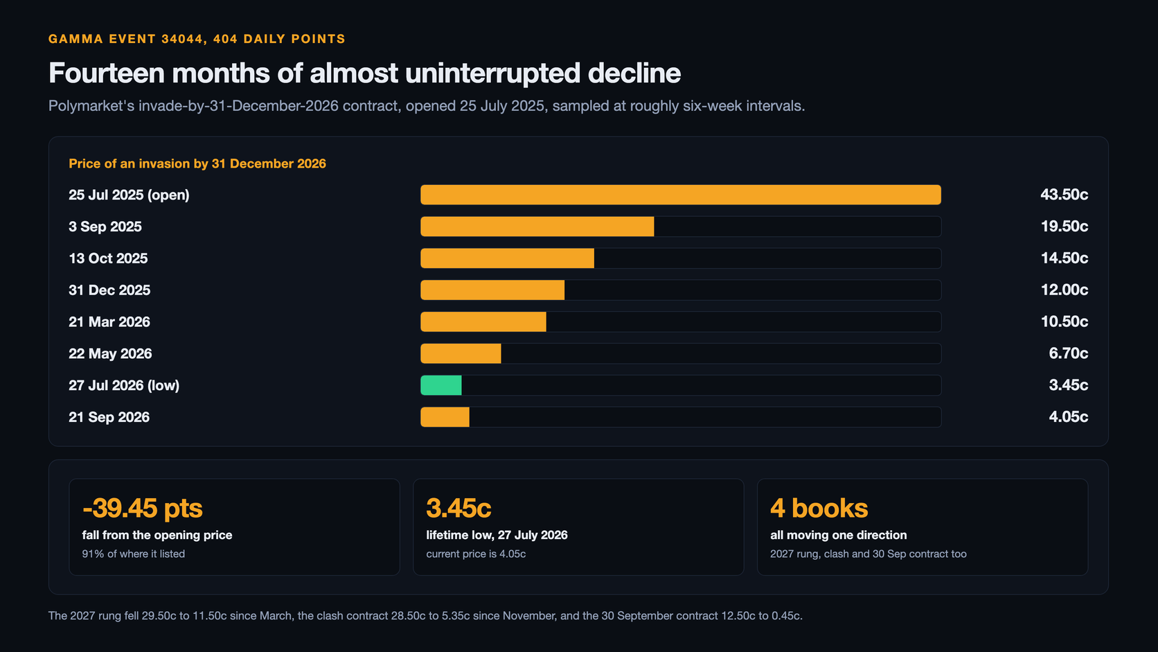 Bar chart of Polymarket's invade-by-31-December-2026 contract from its 43.50 cent open on 25 July 2025 through 19.50 cents in September 2025, 12.00 in December, 10.50 in March 2026, 6.70 in May, a 3.45 cent lifetime low on 27 July 2026 and 4.05 cents on 21 September, with cards reading minus 39.45 points, 3.45 cents and four books