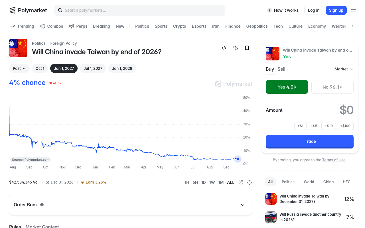 Screenshot of Polymarket's Will China invade Taiwan by end of 2026 market showing a 4 percent chance, a Yes price of 4.0 cents, 42,584,345 dollars of volume, a price curve falling from above 40 percent in August 2025 to near zero, and a sidebar listing the December 2027 contract at 12 percent